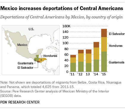 5 facts about Mexico and immigration to the U.S.