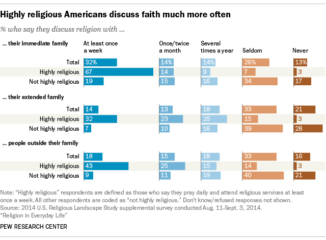 Many Americans don't argue about religion – or even talk ...