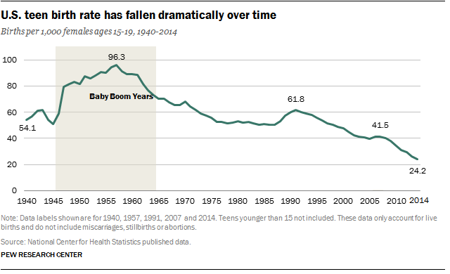 Internet Research Assignment High Teen Pregnancy Rate