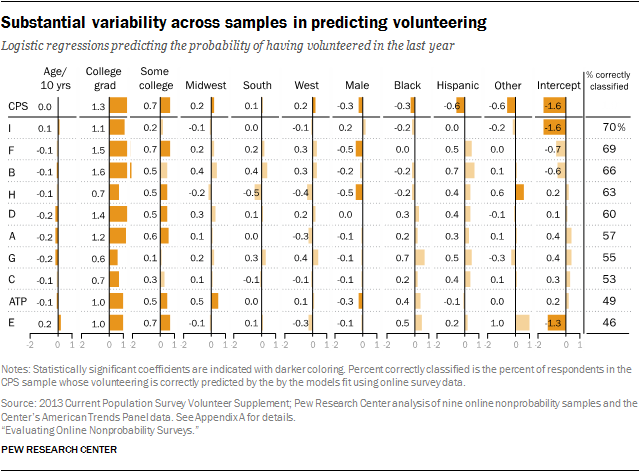 Substantial variability across samples in predicting volunteering