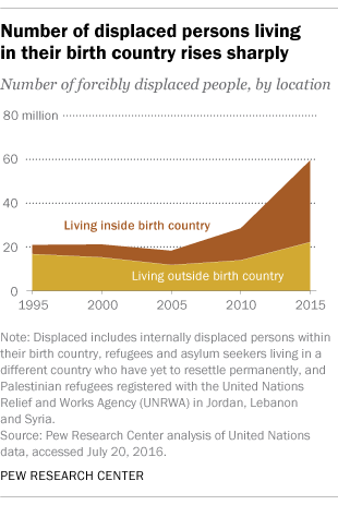 Number of displaced persons living in their birth country rises sharply
