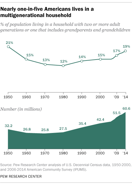 Nearly one-in-five Americans lives in a multigenerational household