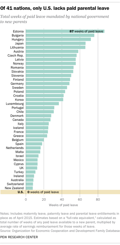 Of 41 nations, only U.S. lacks paid parental leave