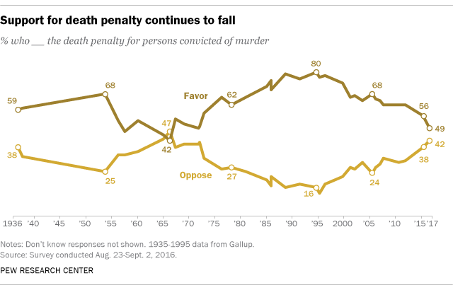 Support for death penalty continues to fall