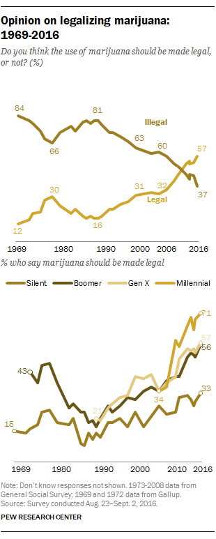the share of americans who favor legalizing the use of marijuana continues to increase today 57 of u s s say the use of marijuana should be made the share of americans who favor legalizing the use of marijuana continues to increase today 57 of u s s say the use of marijuana should be made
