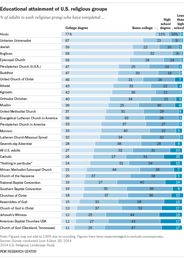 FT_16.10.06_educationReligiousGroups.png