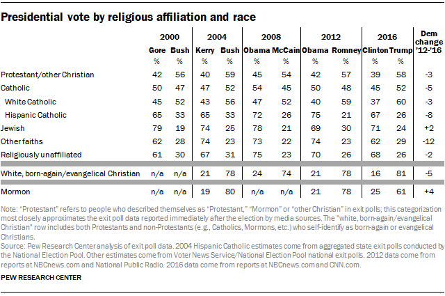 Presidential vote by religious affiliation and race