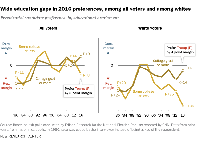 FT_16.11.09_exitPolls_education.png