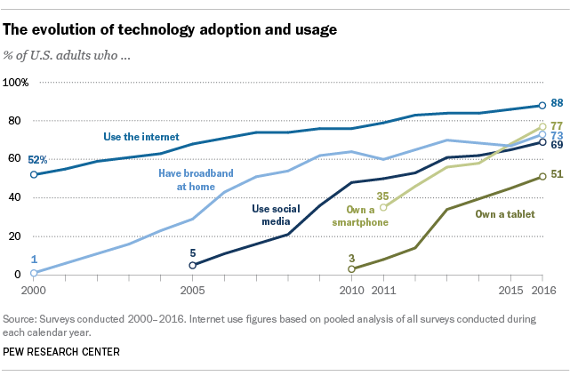 us mobile data usage