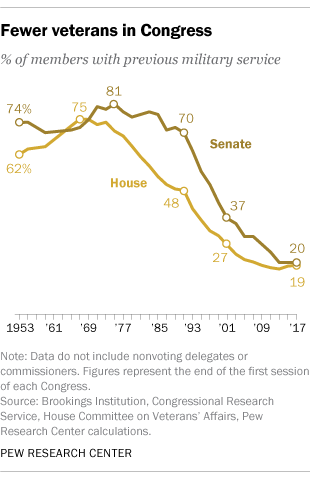 Fewer veterans in Congress