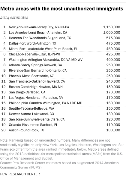 U.S. metro areas with the most unauthorized immigrants