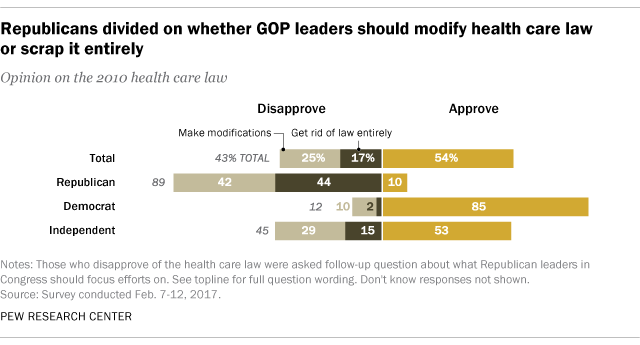 Republicans divided on whether GOP leaders should modify health care law or scrap it entirely