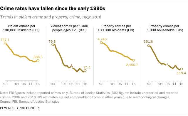 An image titled, "Crime rates have fallen since the early 1990s" with a subtitle, "Trends in violent crime and property crime, 1993-2016" is shown depicting 4 different graphs. The first graph is titled "Violent crimes per 100,00 residents (FBI)" and shows a downward trend from 747.1 to 386.3. The second graph is titled "Violent crimes per 1,000 people ages 12+ (BJS) and shows a downward trend from 79.8 to 21.1. The third graph is titled, "Property crimes per 100,000 residents (FBI)" and shows a downward trend from 4,740 to 2,450.7. The fourth graph titled, "Property crimes per 1,000 households (BJS)" shows a downward trend from 351.8 to 119.4. 