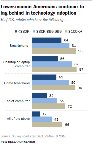 Lower-income Americans continue to lag behind in technology adoption