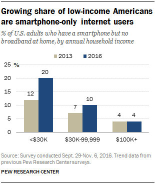 Growing share of low-income Americans are smartphone-online internet users