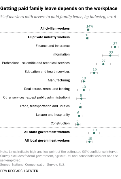 Getting paid family leave depends on the workplace