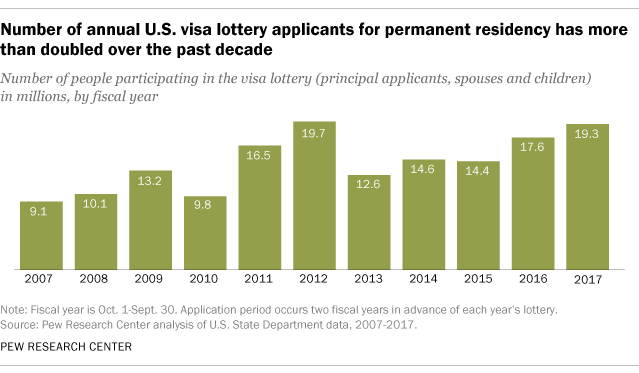 Number of annual U.S. visa lottery applicants for permanent residency has more than doubled over the past decade