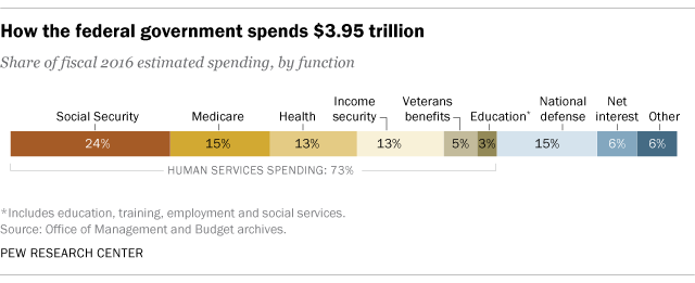 2017 us government budget