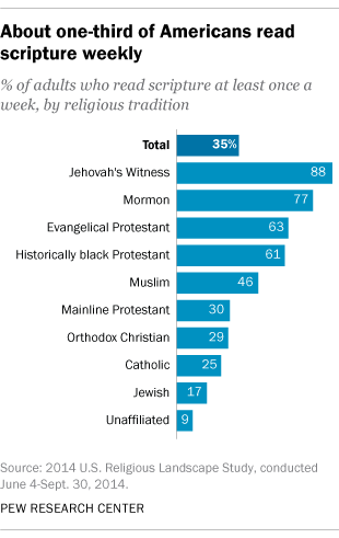 percent of americans who never read the bible