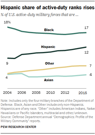 FT_17.04.12_militaryDemographics_hispanic.png