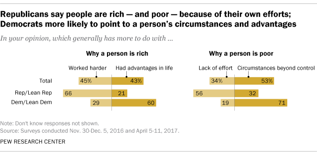 Republicans say people are rich – and poor – because of their own efforts; Democrats more likely to point to a person's circumstances and advantages