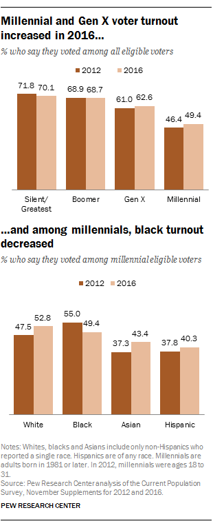 FT_17.05.12_VoterTurnout_Millennialnew.png