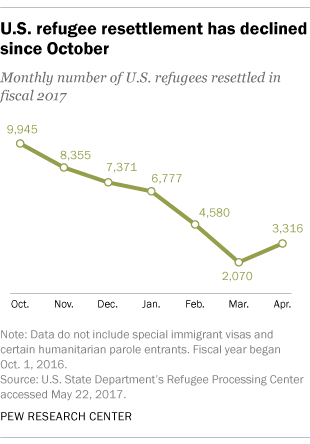 U.S. refugee resettlement has declined since October