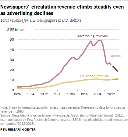 Newspapers' circulation revenue climbs steadily even as advertising declines