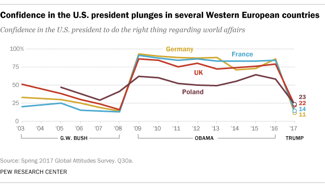 Confidence in the U.S. president plunges in several Western European countries