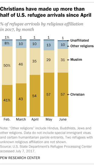 Christians have made up more than half of U.S. refugee arrivals since April