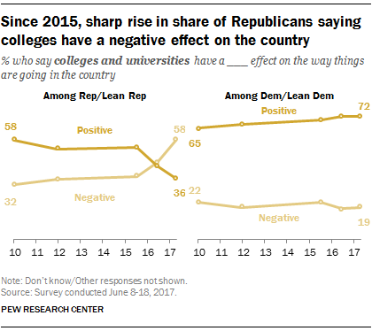 Since 2015, sharp rise in share of Republicans saying colleges have a negative effect on the country