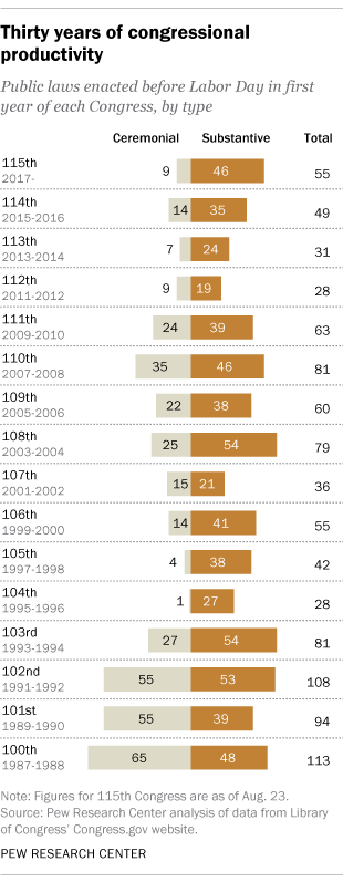 bills passed by congress per year