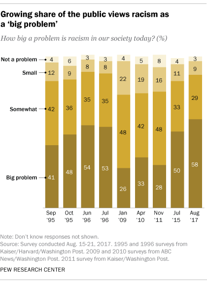 Общество: Growing share of the public views racism as a