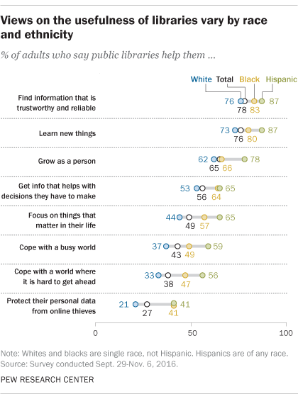race and attitudes towards libraries
