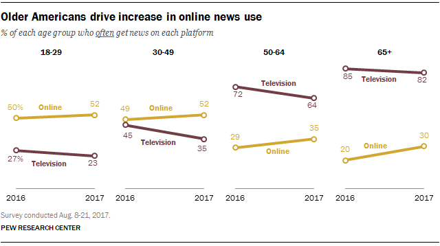 Fake News Chart