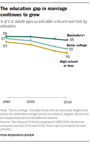 divorce rates rising steadily in america in recent years The wisdom about divorce in america goes something like this: the sexual revolution sparked a sharp rise in the divorce rate from 1950 until about 1980, leading to the famous formulation that half. divorce rates rising steadily in america in recent years The wisdom about divorce in america goes something like this: the sexual revolution sparked a sharp rise in the divorce rate from 1950 until about 1980, leading to the famous formulation that half.