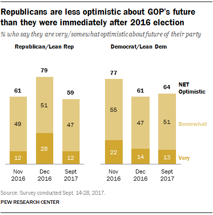 Republicans are less optimistic about GOP's future than they were immediately after 2016 election