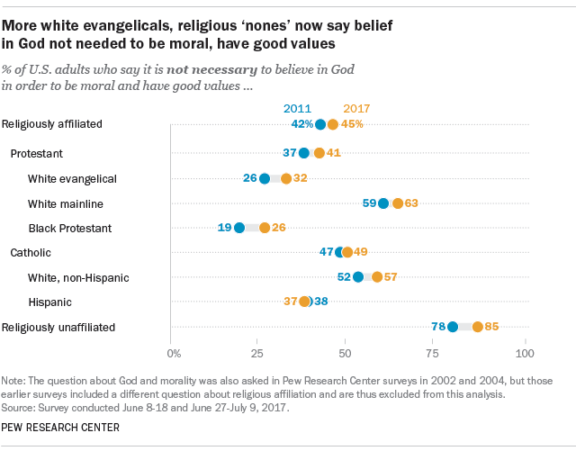 More white evangelicals, religious 'nones' now say belief in God not needed to be moral, have good values