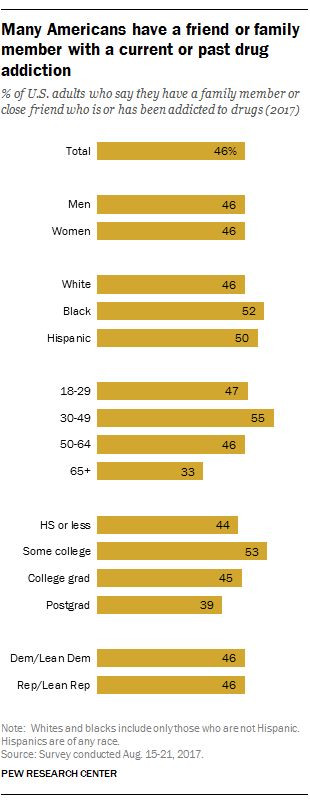 Many Americans have a friend or family member with a current or past drug addiction