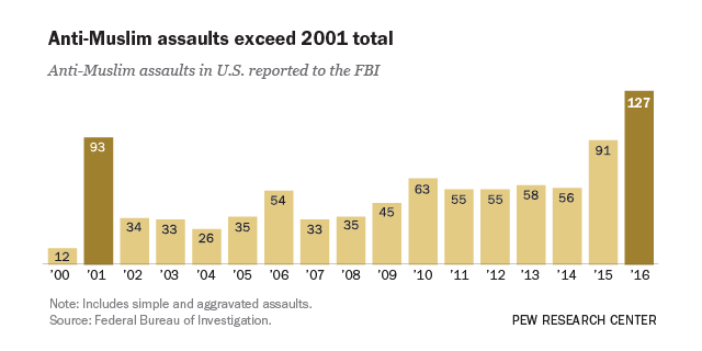 100 solutions data visualization