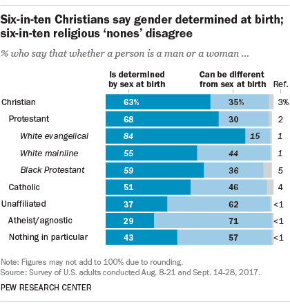 Six-in-ten Christians say gender determined at birth; six-in-ten religious 'nones' disagree