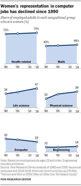 Women’s representation in computer jobs has declined since 1990