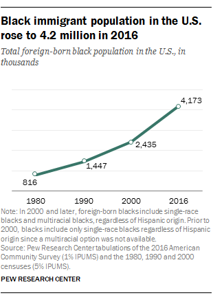 Facts About the U.S. Black Population