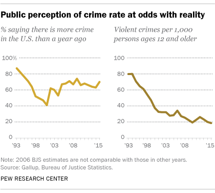 Image titled, "Public perception of crime rate at odds with reality" is shown with two graphs. The first line graph shows that over 60% of people tend to say that there is more crime in the U.S. than a year ago. The second line graph shows that violent crimes per 1,000 persons ages 12 and older are actually shown to be decreasing.