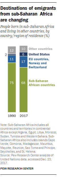 migration from sub saharan africa grew dramatically in 2010 2017 family size is large in much of sub saharan africa for all of the following reasons except