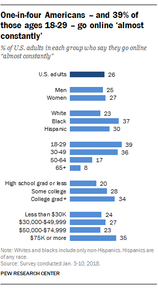 One-in-four Americans - and 39% of those ages 18-29 - go online 'almost constantly'