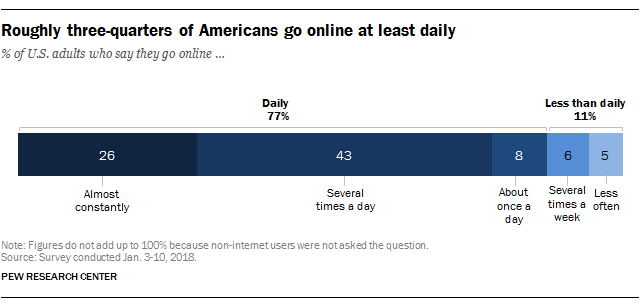 Roughly three-quarters of Americans go online at least daily