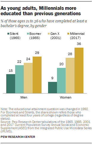 older millennial age range