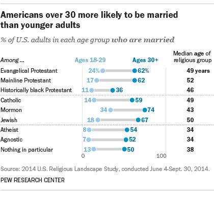 FT_18.03.19_marriageReligion_marriageAge