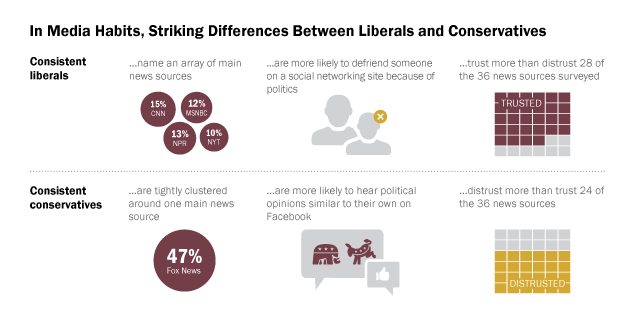 Political Polarization & Media Habits